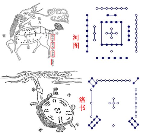 河圖洛書與八卦的關係